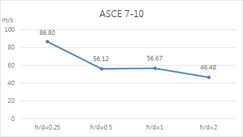 h/d 변화에 따른 좌굴이 발생되는 풍속변화(ASCE 7-10)