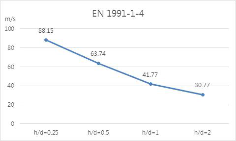 h/d 변화에 따른 좌굴이 발생되는 풍속변화(EN1991-1-4)