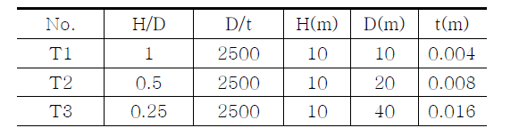 서로 다른 H/D 비를 갖는 탱크 모델 제원