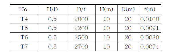 서로 다른 D/t 비를 갖는 탱크 모델 제원