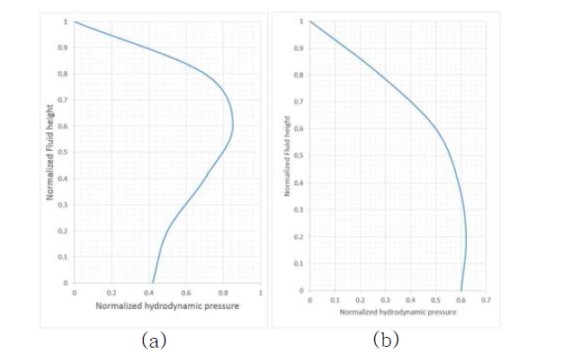 (a) 수평방향 유체동수압과 (b) 수직방향 유체동수압