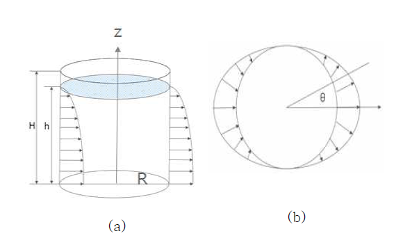 (a) 수직방향 가해진 유체압과 (b) 수평방향의 유체압