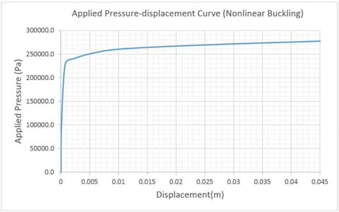 비선형 좌굴해석을 위한 유체압-변위 곡선