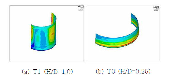 방사방향 변형: 서로 다른 H/D비를 갖는 탱크에 대한 변수해석