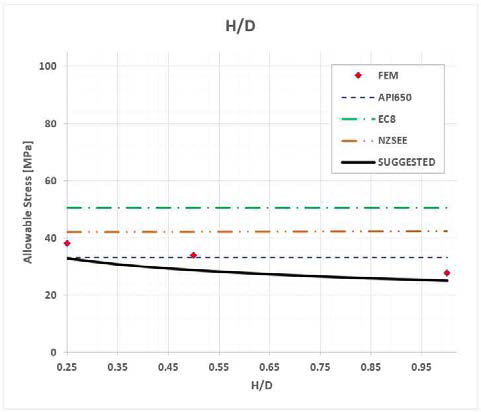 서로 다른 H/D비를 갖는 탱크에 대한 허용축방향응력과 설계기준 비교