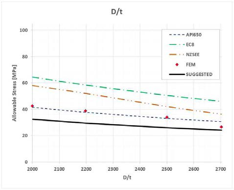 서로 다른 D/t비를 갖는 탱크에 대한 허용축방향응력과 설계기준 비교