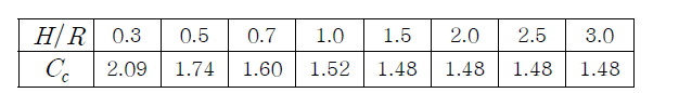 Coefficient of  in Eurocode 8