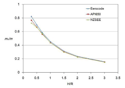 Comparison of convective mass ratio