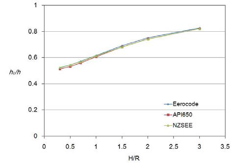 Comparison of equivalent heights of convective mass