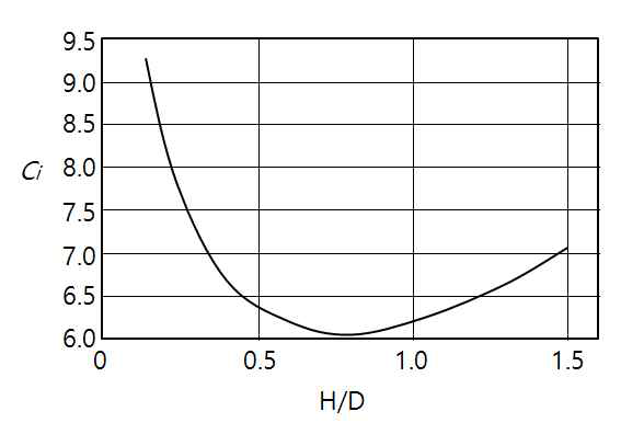 Coefficient of  in API 650