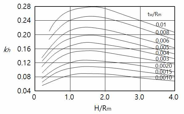 Coefficient of  in NZSEE