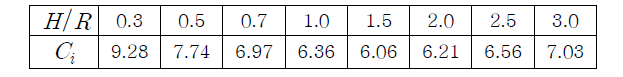 Coefficient of  in Eurocode 8