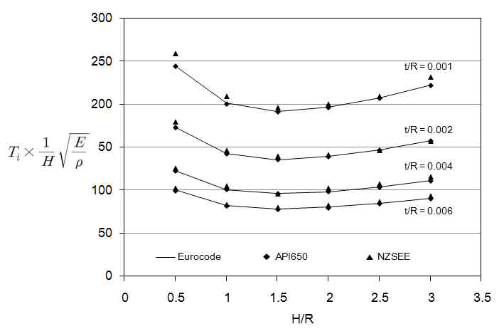 Comparison of natural periods for impulsive component