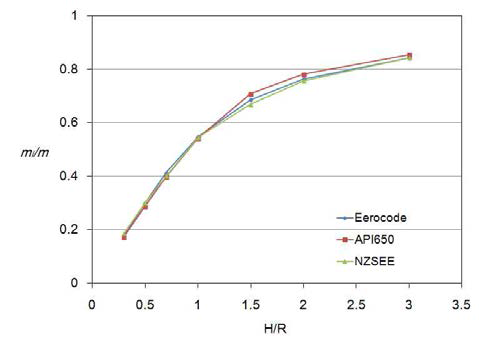 Comparison of impulsive mass ratio