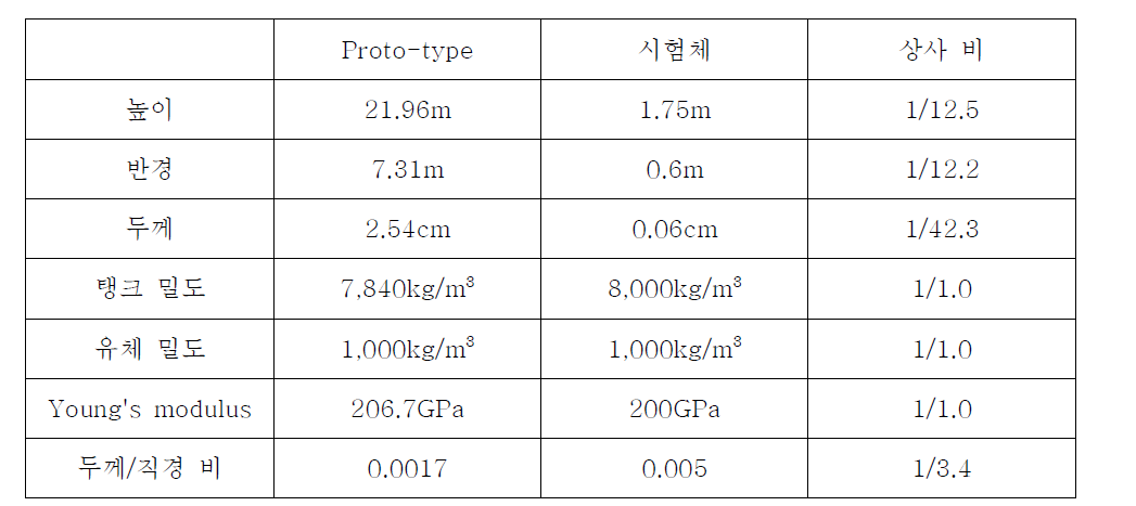 Proto-type과 시험체의 상사비