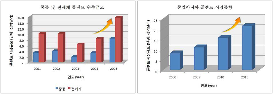 국내 기업의 중동 및 전세계 플랜트 수주 규모(좌) 및 중앙아시아 플랜트 시장동향(우)