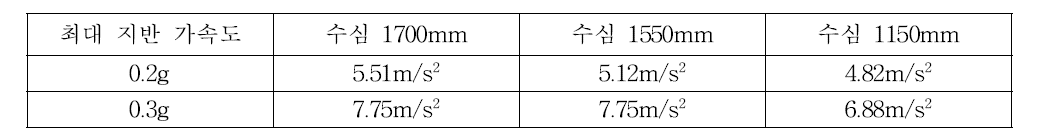 시험체 상단(높이 1750mm)에서 측정된 최대 가속도 (El Centro earthquake)