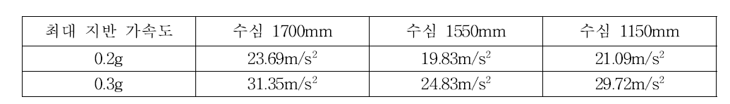 시험체의 1150mm 높이에서 측정된 최대 가속도 (El Centro earthquake)