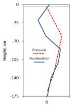 높이에 따른 정규화된 유체동압력의 분포와 가속도 분포 (수심 1700mm를 가지는 탱크 모델)