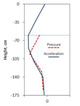 높이에 따른 정규화된 유체동압력의 분포와 가속도 분포 (수심 1150mm를 가지는 탱크 모델)