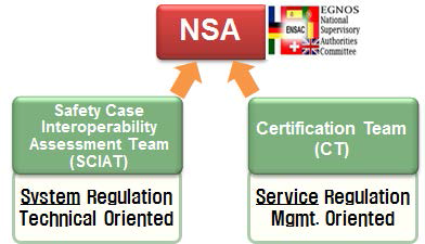 NSA 인증 활동