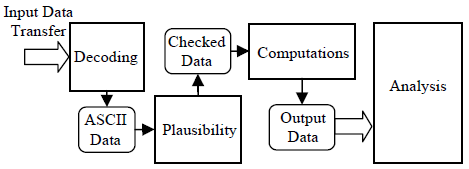 PEGASUS 데이터 처리 구조