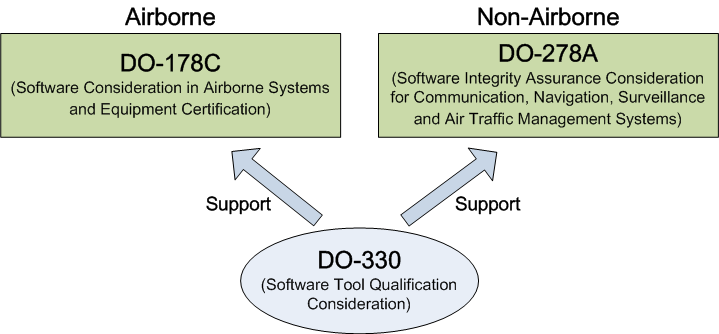 DO-278A & DO-178C와 DO-330과의 관계