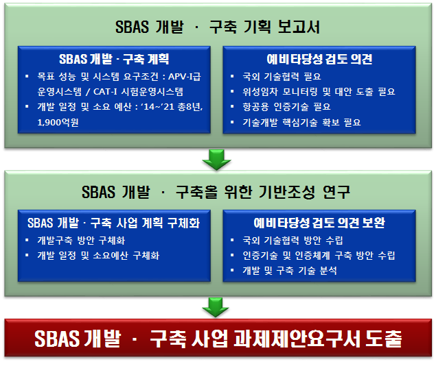 SBAS 개발∙구축을 위한 기반조성 연구 목표