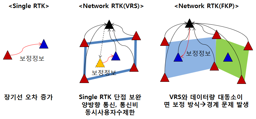 RTK 기술의 종류와 문제점
