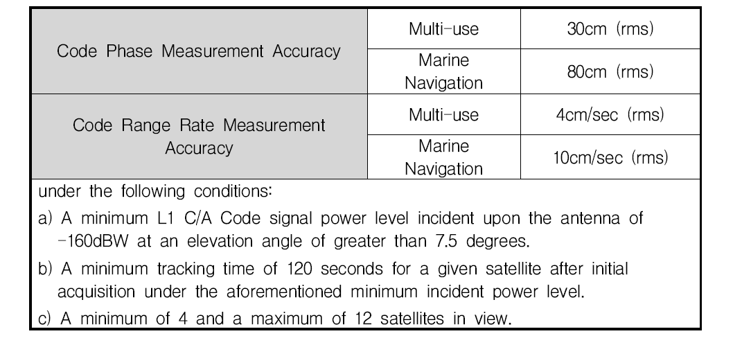 해양 DGPS국의 GPS 수신장비 최소요구사항