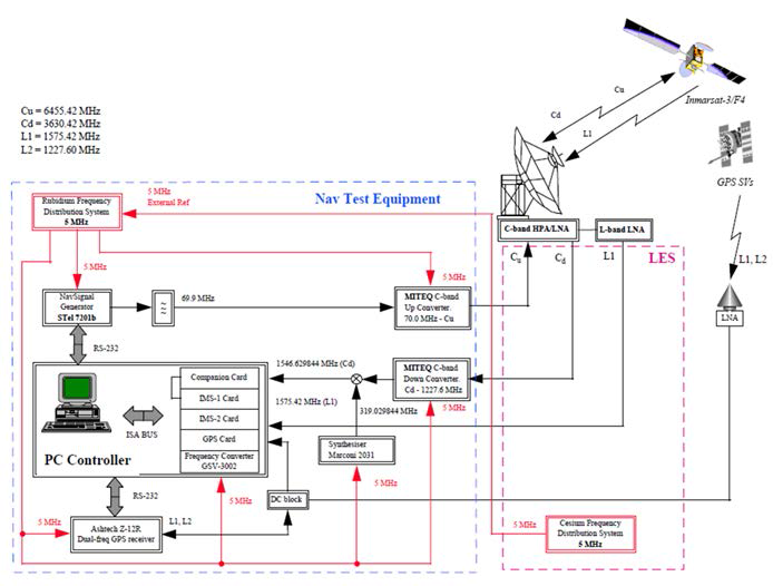 EGNOS-NLES 구축장비 사례