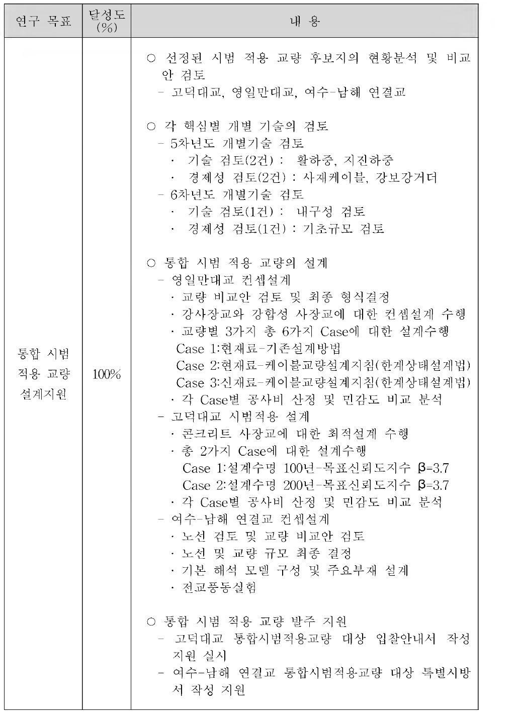 주 요 연 구 결 과 (4-1-1-2)