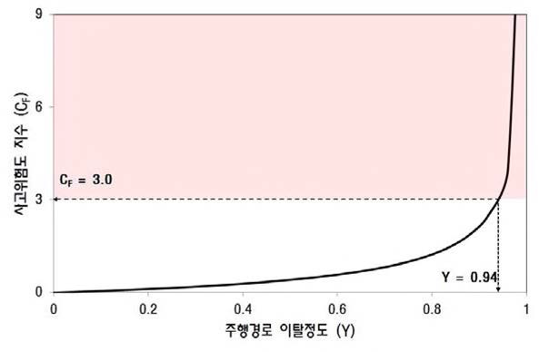 경로이탈 정도에 따른 사고 위험도 지수 변화