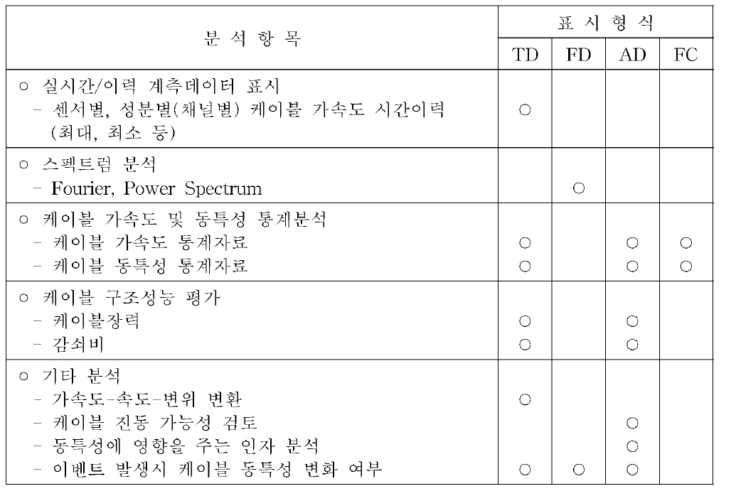 케이블 가속도 분석 및 활용 예시