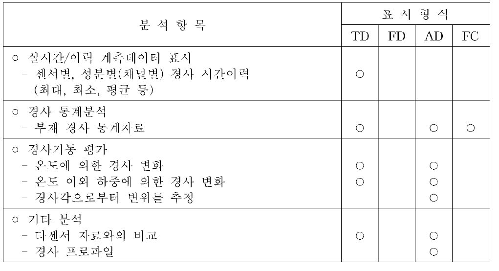 경사 분석 및 활용 예시