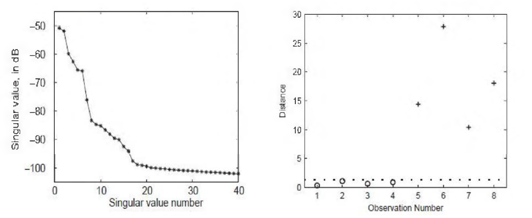 Singular value(left), Singular value에 따른 거 리 (right.)