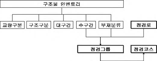 점검코스 기반의 점검그룹 설정