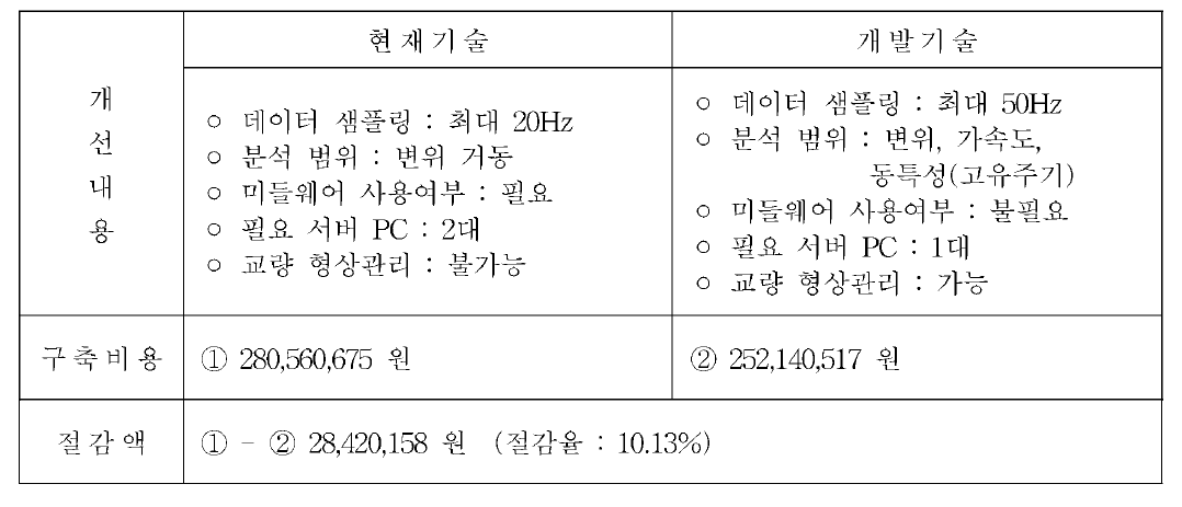 기존 GNSS와 개 발 GNSS간 개 선 내 용 및 구 축 비용 비교