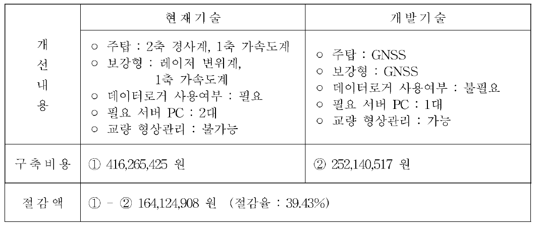 기 존 계측 시 스 템 과 개 발 GNSS간 구 축 비용 비교