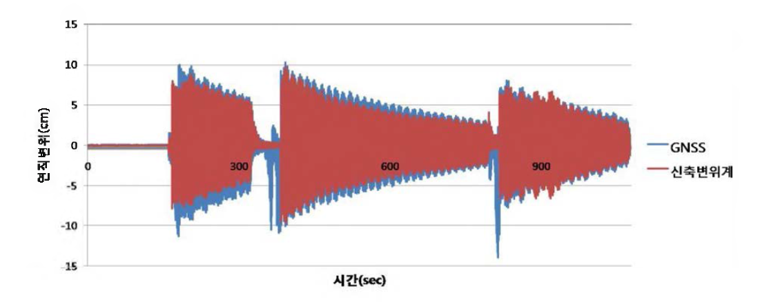 GNSS와 신축변위계 의 변위 비 교 (3차모드)