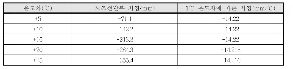 상부강재와 하부 콘크리트의 온도차에 의한 연직변위 해석값