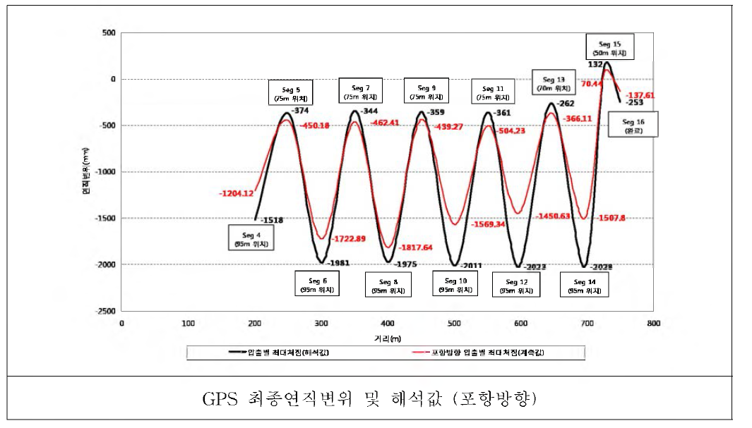 온도차에 의한 연직변위 보정값과 보정된 최종 연직변위 (포한방향)2