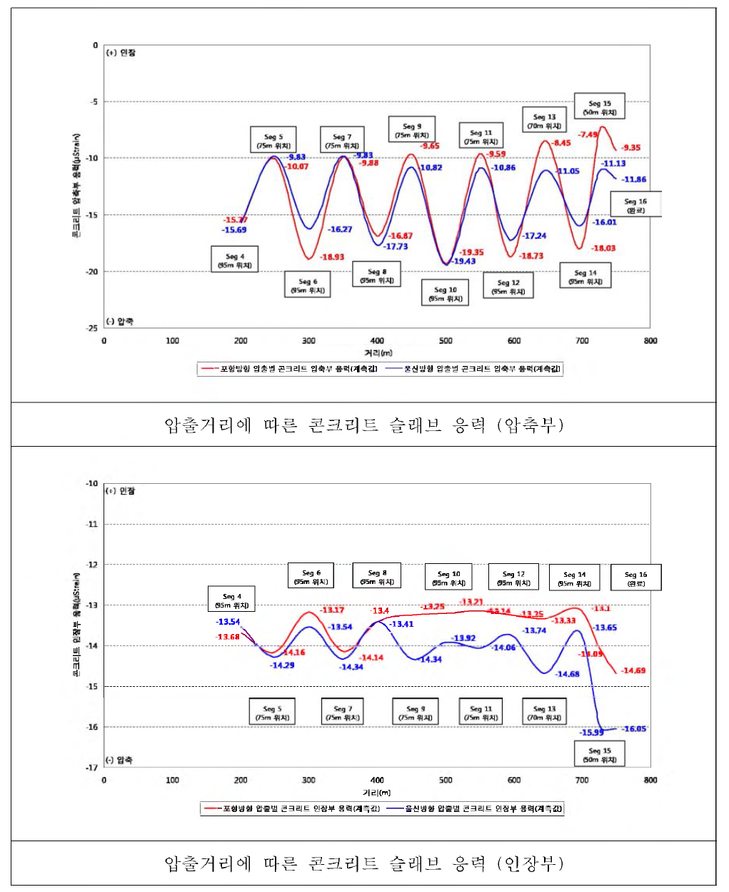 압출거 리 에 따른 콘크리트 슬래브 응력변화