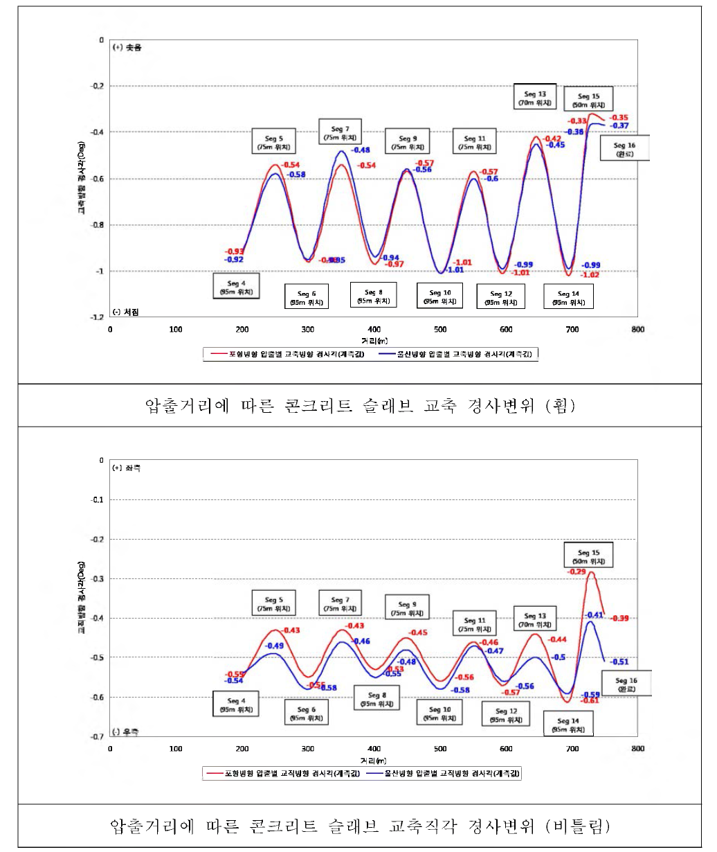 압출거리에 따른 콘크리트 슬래브 경사변화