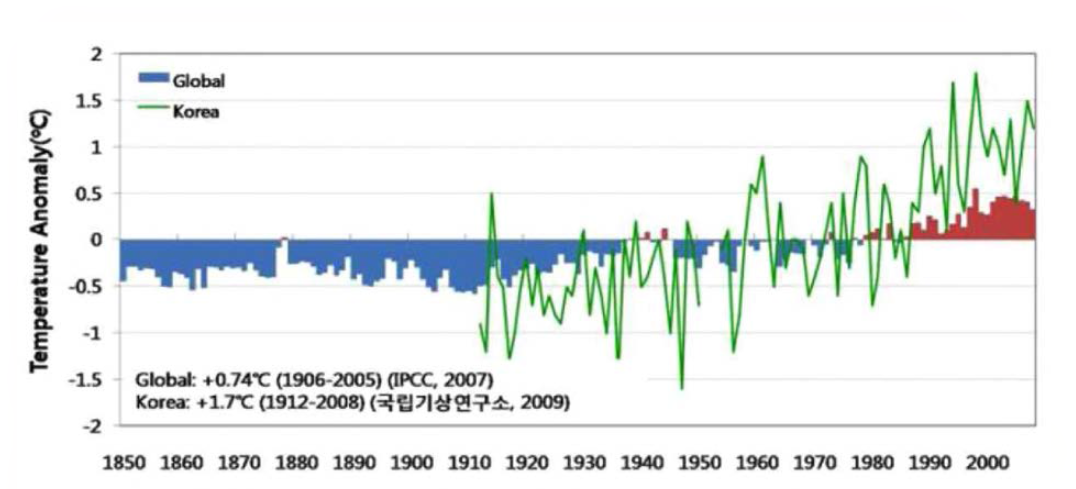 우리 나라의 연평균 온도 변화