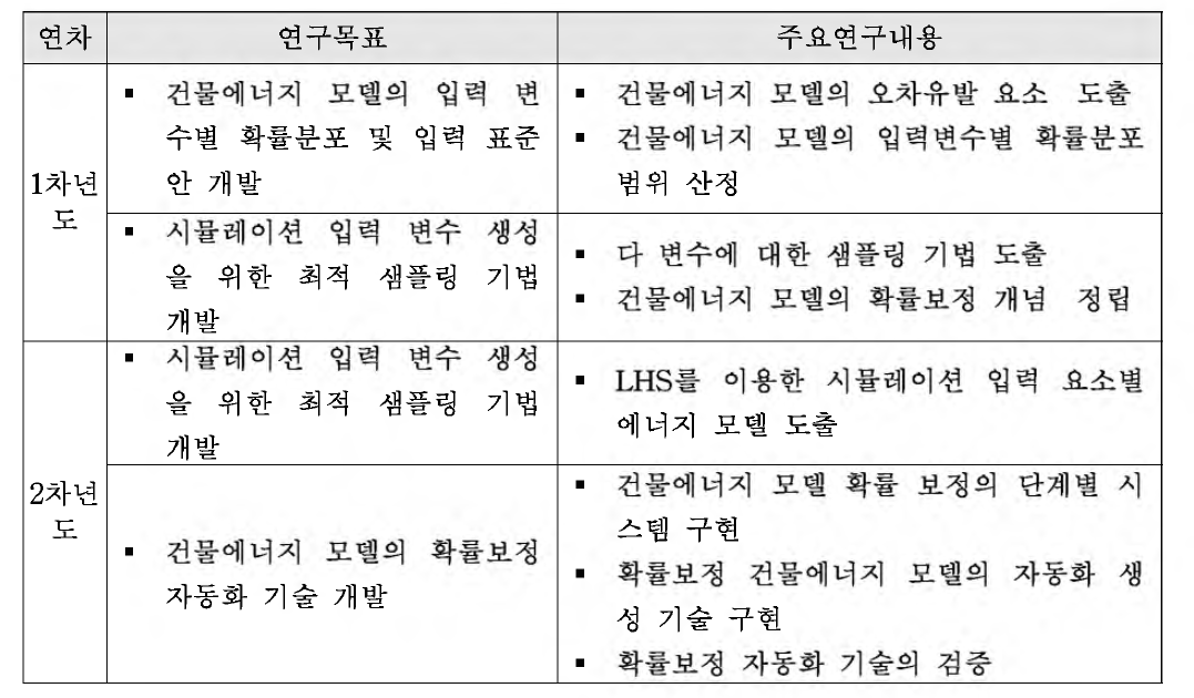 연차별 주요연구내용