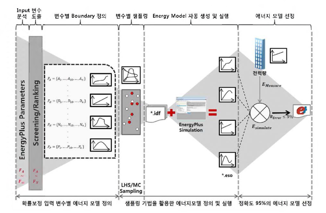 연구개발의 흐름도