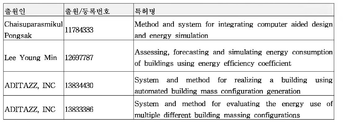 국외 특허 동향