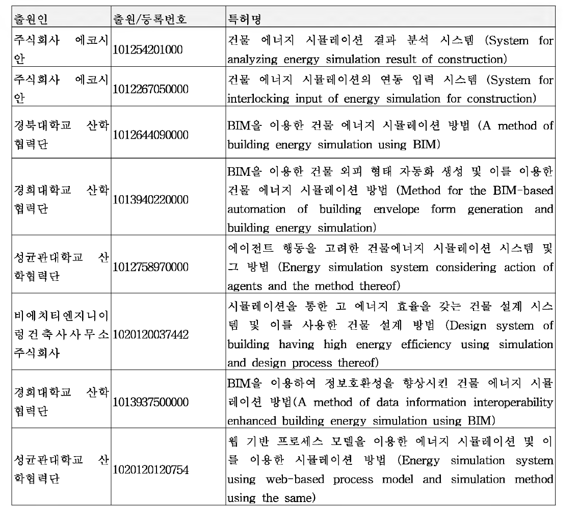 국내 특허 동향