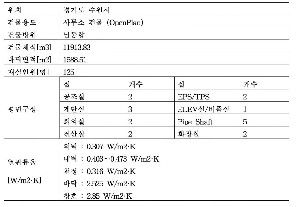 대상 사무실의 건축 개요